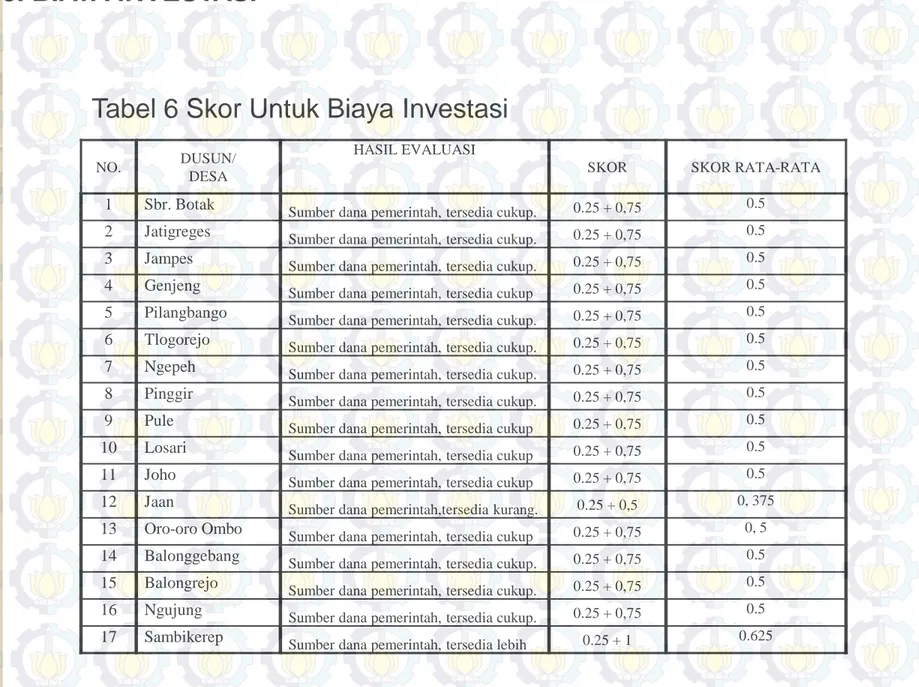 Tabel 6 Skor Untuk Biaya Investasi
