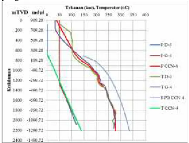 Gambar 4. Korelasi Tekanan  dan  Temperatur  Sumur CCN#4