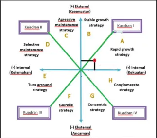 Gambar 5. Kuadran SWOT