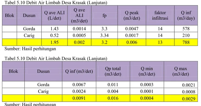 Tabel 5.10 Debit Air Limbah Desa Krasak (Lanjutan)  Blok  Dusun  Q ave ALI 