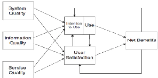 Gambar 2. Model Kesuksesan Sistem Informasi DeLone  dan McLean (2003) 