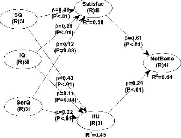 Tabel 6. Koefisien jalur dan p-value dari uji hipotesis pada  Inner Model  No  Variabel  Prediktor  Variabel Respon  Koefisien 