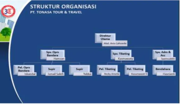 Gambar 4.1  Sruktur Organisasi 