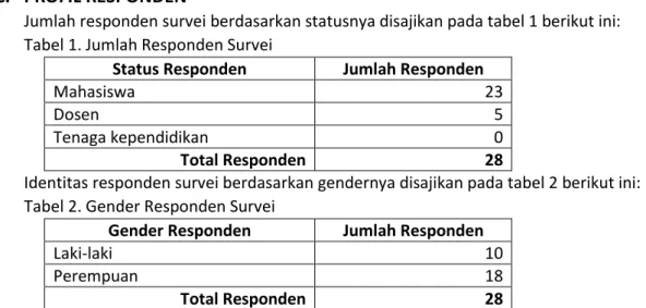 Tabel 1. Jumlah Responden Survei 