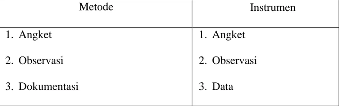 Tabel 2  Kisi-Kisi Instrumen  Metode  Instrumen  1.  Angket  2.  Observasi   3.  Dokumentasi  1