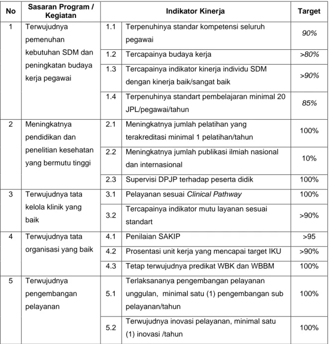 Tabel 2.3 Perjanjian Kinerja RSUP Dr. Kariadi Semarang  Tahun 2020  No  Sasaran Program / 