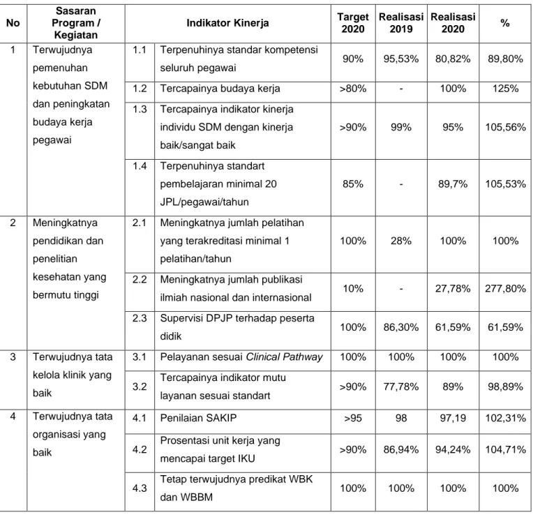 Tabel 3.1 Sasaran Kinerja SDM &amp; Organisasi RSUP Dr. Kariadi Tahun 2020 