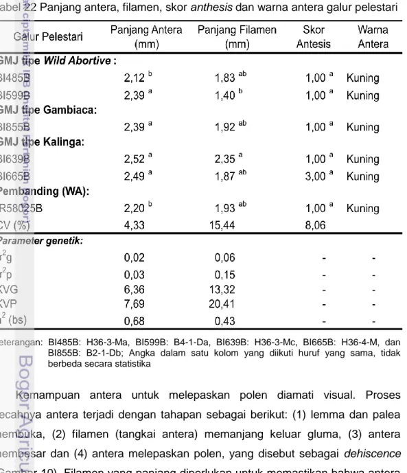 Tabel 22 Panjang antera, filamen, skor anthesis dan warna antera galur pelestari   