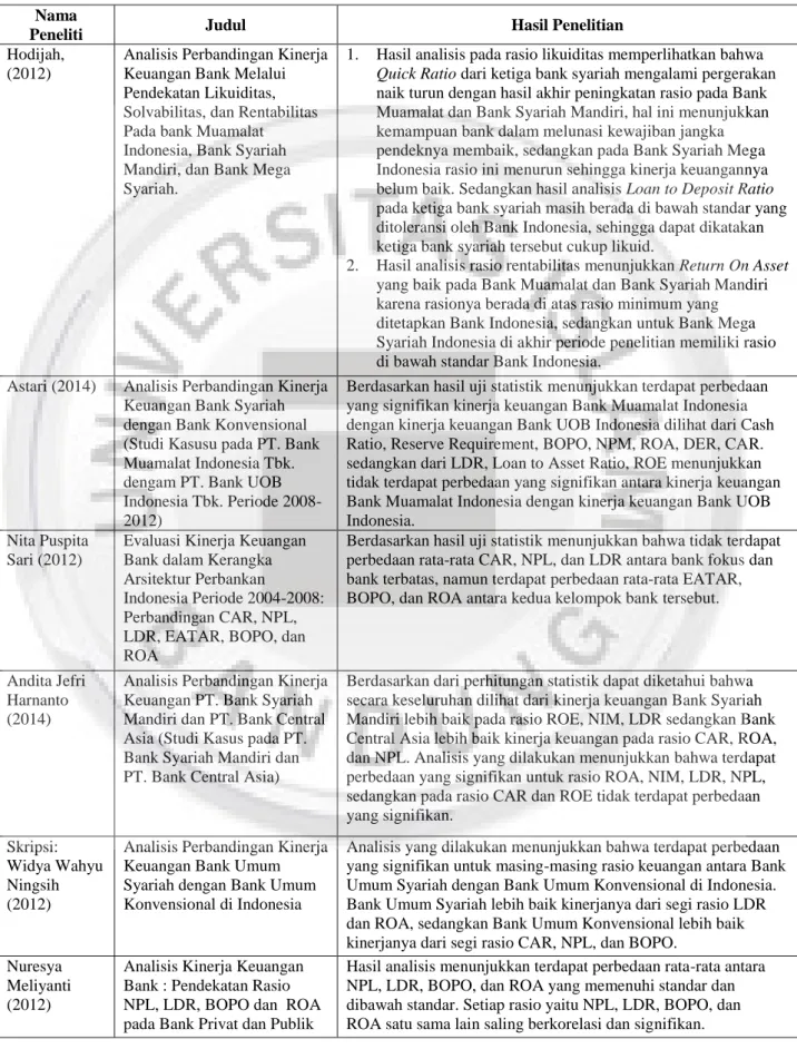 Tabel 2.1 Penelitian Terdahulu 