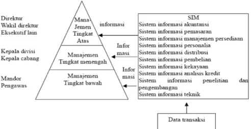 Gambar 2.5 Tingkat Manajemen (Amsyah, 2005)