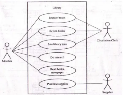 Gambar 2.19 Contoh Use case diagram pada sistem perpustakaan (Bahrami, 1999)