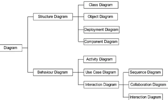 Gambar 2.23 Klasifikasi Jenis Diagram UML Versi 1.3 (Munawar, 2005).