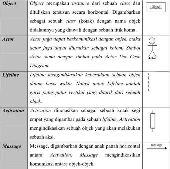 Tabel 2.4 Notasi Sequence Diagram