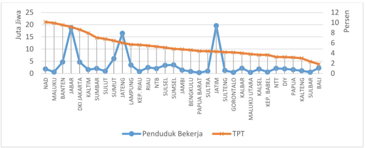 Grafik 1. 1 Penduduk Bekerja dan Tingkat Pengangguran Terbuka di 33  Provinsi di Indonesia Tahun 2013 