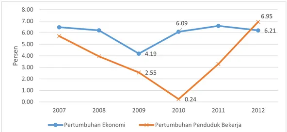 Grafik 1. 2 Pertumbuhan Ekonomi dan Pertumbuhan Penduduk Bekerja   di Jawa Barat 