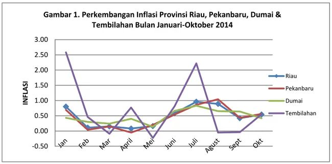 Gambar 1. Perkembangan Inflasi Provinsi Riau, Pekanbaru, Dumai &amp; 