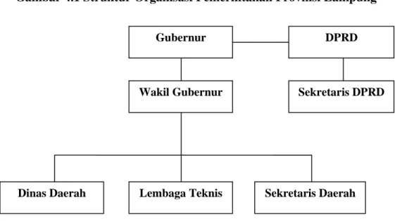 Gambar 4.1 Struktur Organisasi Pemerintahan Provinsi Lampung 