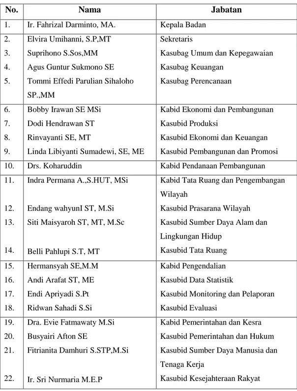 Tabel 4.2 Susunan Organisasi Bappeda Provinsi Lampung 