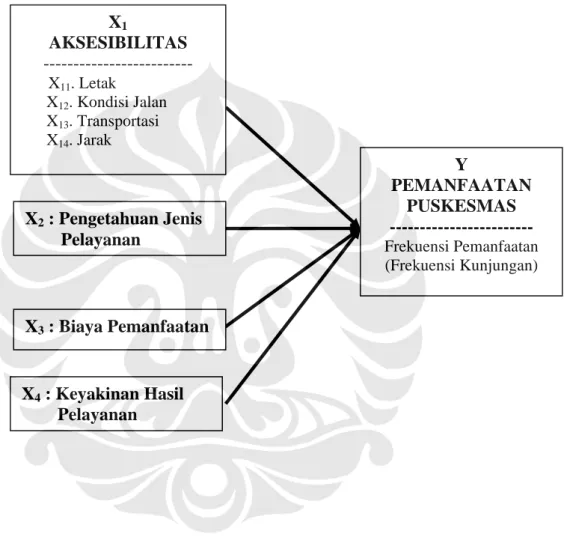 Gambar 3.2  Model Penelitian  X 1 AKSESIBILITAS   -------------------------         X 11 