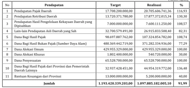Tabel 3.1 Target dan Realisasi Pendapatan TA 2014