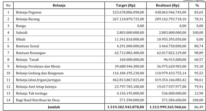Tabel 3.2 Target dan Realisasi Belanja TA 2014