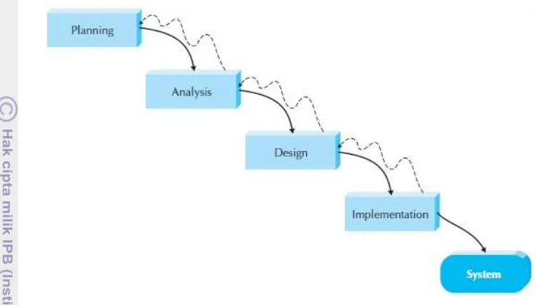 Gambar 1 Metode pengembangan sistem waterfall model (Denis et al. 2009) 