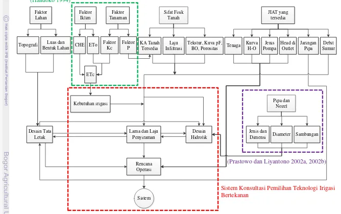 Gambar 2 Blok diagram kerangka sistem (Pohan 1998) 