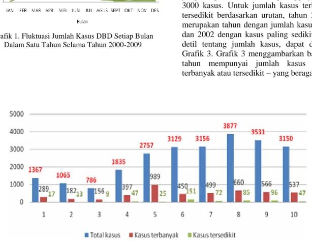 Grafik 3. Detil Informasi Jumlah Kasus DBD tahun 2000-2009