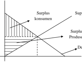 Gambar 2.4 Surplus Konsumen dan Surplus Produsen 