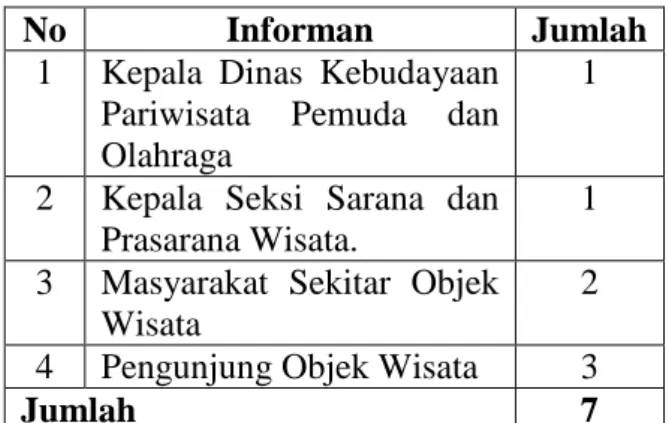 Tabel 1.4 Informan Penelitian 