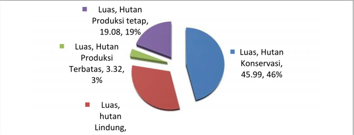 Gambar 3. Grafik Pembagian Luas Kawasan Hutan di Provinsi Lampung.