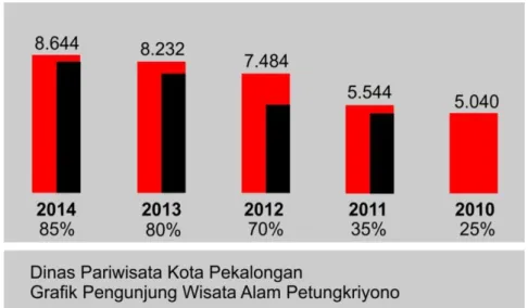 Grafik 1.1 Data Pengunjung Petungkriyono  Sumber : Dinas Pariwisata Kota Pekalongan 