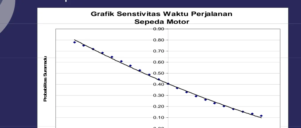 Grafik Senstivitas Waktu Perjalanan  Sepeda MotorSepeda Motor 0.700.800.90 u 0.400.500.60 babilitas Suramadu 0.100.200.30Proba 0.00 -60 -50 -40 -30 -20 -10 0 10 20 30 40 50 60