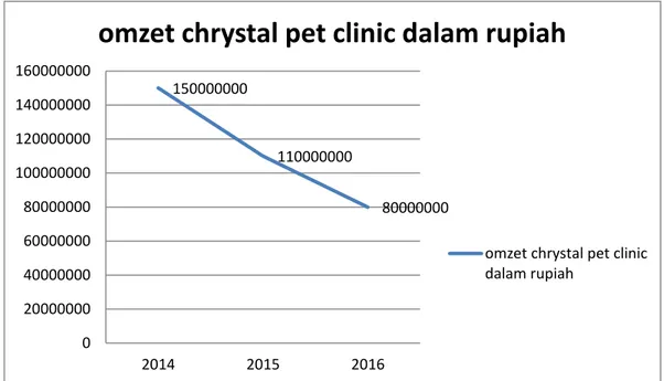 Gambar 1.1 Grafik omzet Chrystal Pet Clinic  (Sumber : Penulis) 