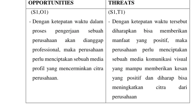 Table 2.1 Matrix SWOT  Sumber : Penulis 