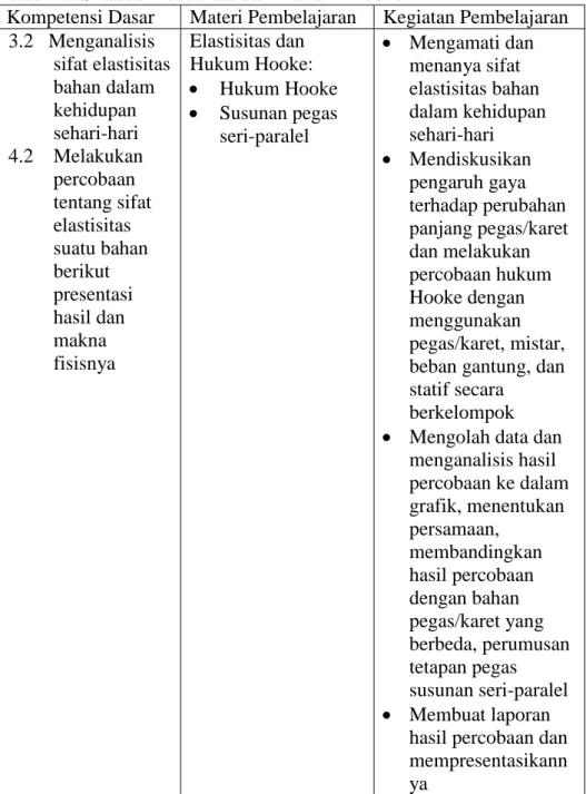 Tabel 2.4 Silabus Elastisitas dan Hukum Hooke 