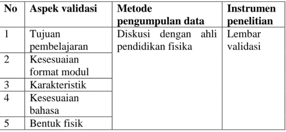 Tabel  3.1  Validasi  Modul  Berorientasi  DBL  untuk  Mencapai  HOTS 
