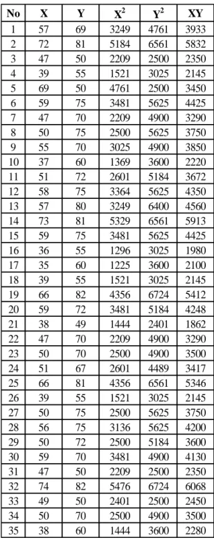 Tabel Kerja Perhitungan Product Momen  Tabel 15  