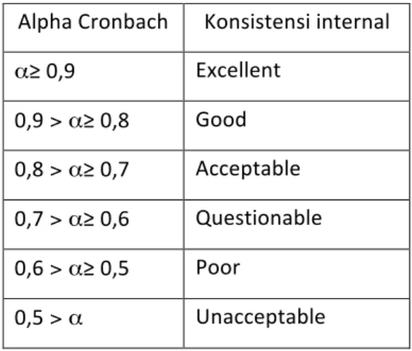 Tabel	
  1	
  Interpretasi	
  nilai	
  Alpha	
  Cronbach	
  