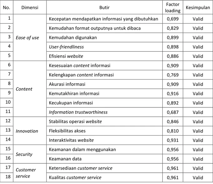 Tabel	
  4	
  Hasil	
  pengujian	
  reliabilitas	
  instrumen	
  