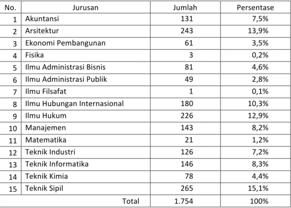 Tabel	
  7	
  Distribusi	
  responden	
  berdasarkan	
  angkatan	
  
