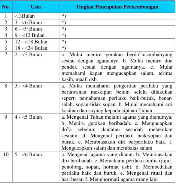 Tabel 1: Lingkup Perkembangan Nilai-Nilai Agama dan Moral 