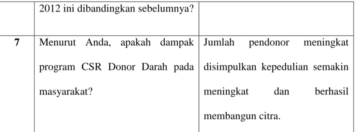 Tabel 4.2 Reduksi Data dengan Ibu Erna 