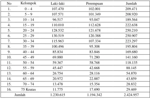 Tabel 1. Penduduk Kota Bandung Menurut Kelompok Umur dan Jenis Kelamin. Sumber : BPS Kota  Bandung (Proyeksi Sensus Penduduk 2011) 