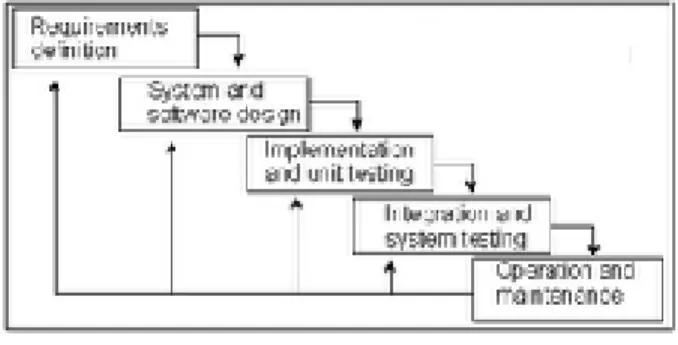 Gambar 2.5 Model Waterfall
