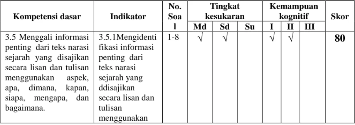 Tabel 3.2  Kisi-kisi soal siklus 1 