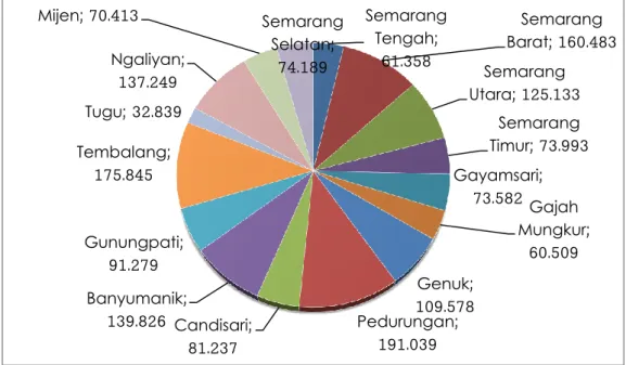 Gambar 6. Diagram Luas Wilayah Kecamatan di Kota Semarang   (Sumber: Kota Semarang dalam Angka 2017, BPS (data diolah)) 
