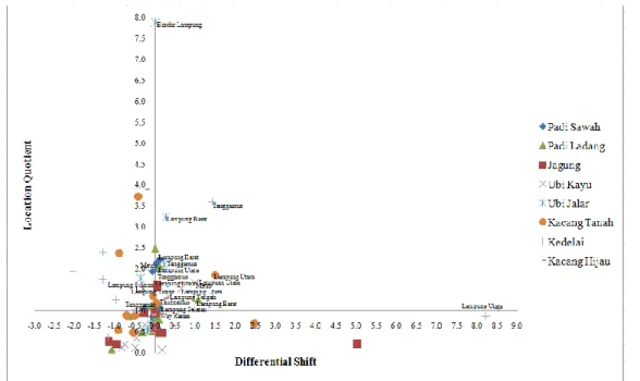 Tabel 3.  Hasil analisis Differential Shift komoditas tanaman pangan berbasis produksi kabupaten/kota di Provinsi Lampung  periode tahun  2006 dan 2010 