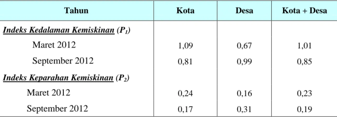 Tabel 3. Indeks Kedalaman Kemiskinan (P 1 ) dan Indeks Keparahan Kemiskinan (P 2 )                  di Provinsi Kepulauan Riau menurut Daerah,  Maret 2012 - September 2012  