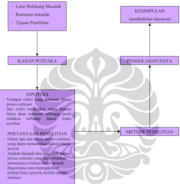 Gambar 1.1 Model Operasional Penelitian 